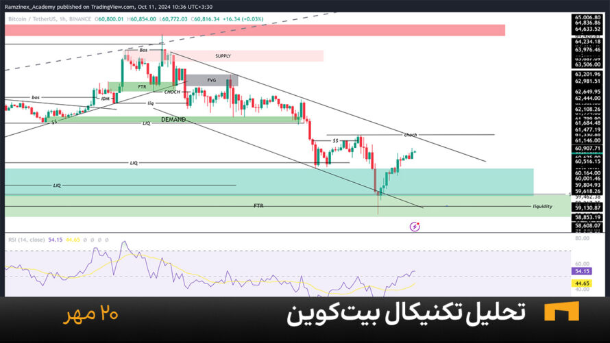 نمودار یک ساعته بیت کوین امروز 20 مهر