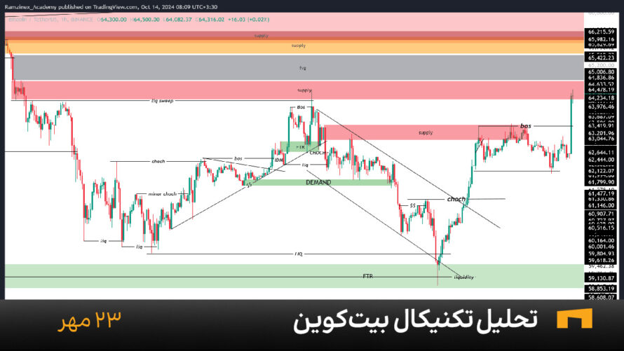 نمودار یک ساعته بیت کوین امروز 23 مهر