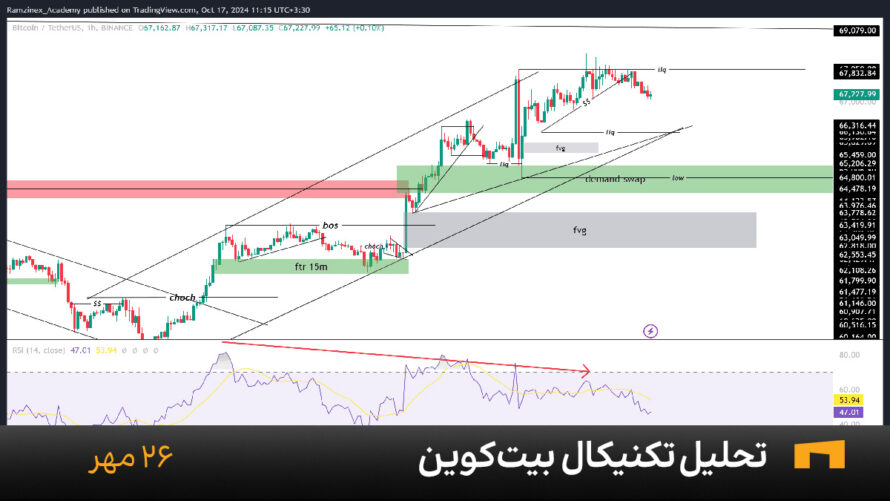 نمودار یک ساعته بیت کوین امروز 25 مهر