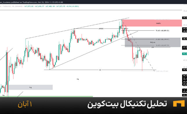 نمودار یک ساعته بیت کوین امروز 1 آبان