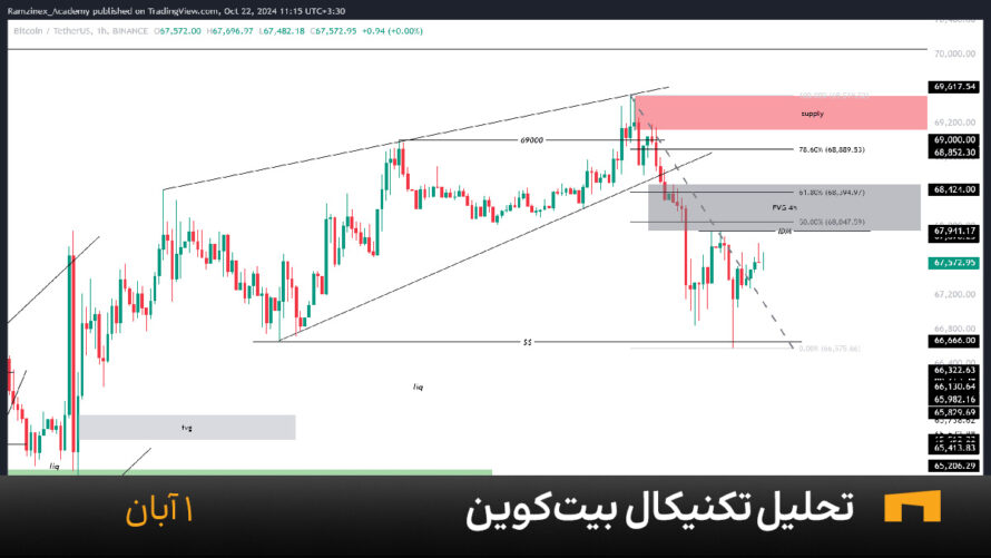 نمودار یک ساعته بیت کوین امروز 1 آبان