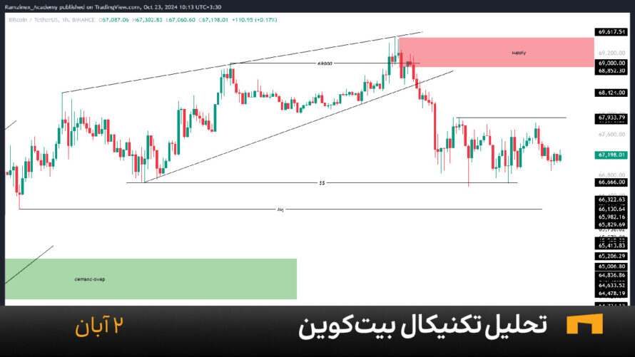 نمودار یک ساعته بیت کوین امروز 2 آبان