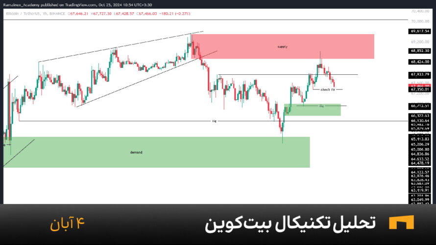 نمودار یک ساعته بیت کوین امروز 4 آبان