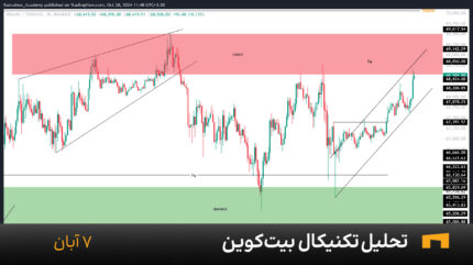 نمودار یک ساعته بیت کوین امروز 7 آبان