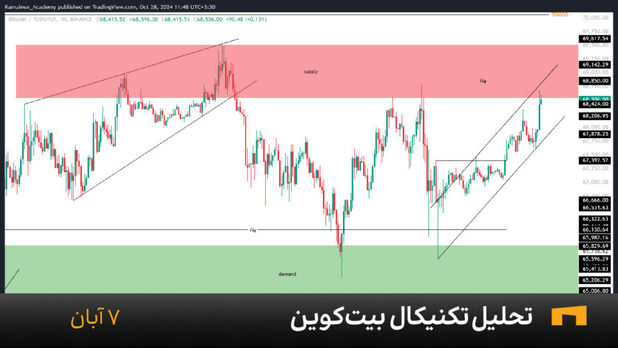 نمودار یک ساعته بیت کوین امروز 7 آبان