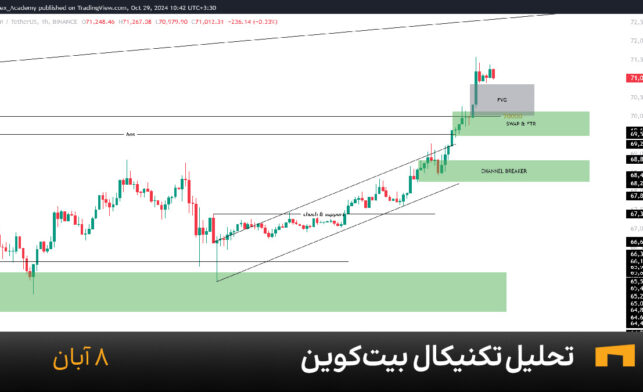 نمودار یک ساعته بیت کوین امروز 8 آبان