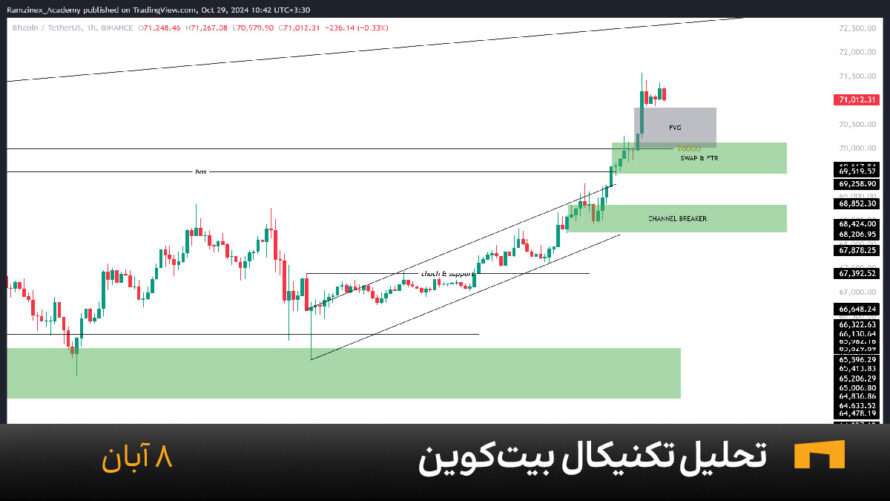 نمودار یک ساعته بیت کوین امروز 8 آبان