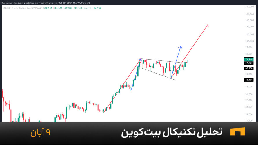 نمودار هفتگی بیت کوین امروز 9 آبان