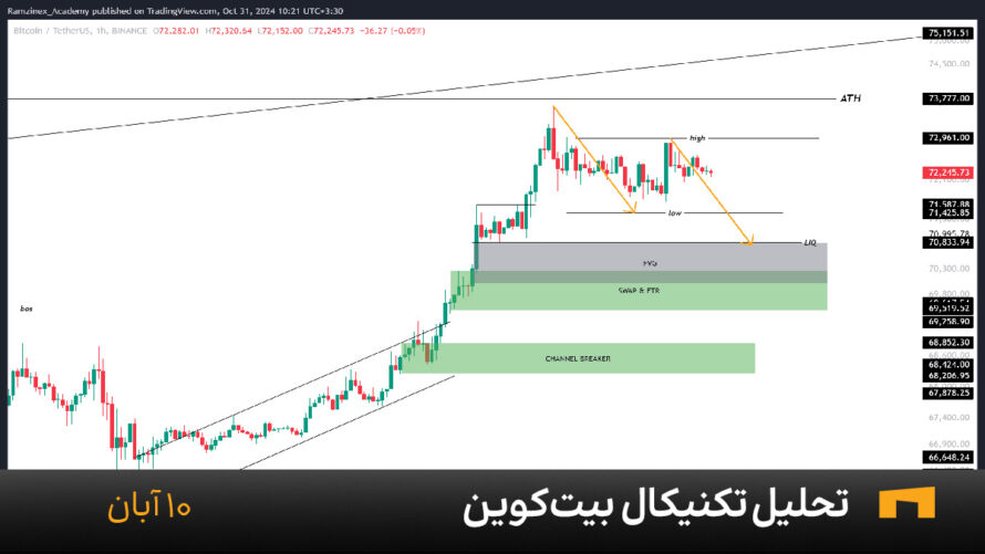 نمودار یک ساعته بیت کوین امروز 10 آبان