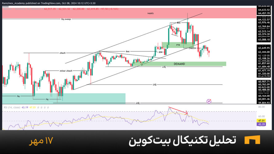 نمودار یک ساعته بیت کوین امروز 17 مهر