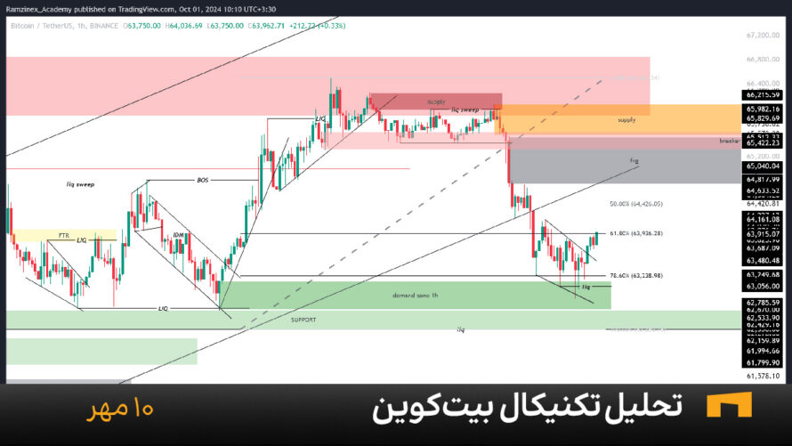 نمودار یک ساعته بیت کوین امروز 10 مهر