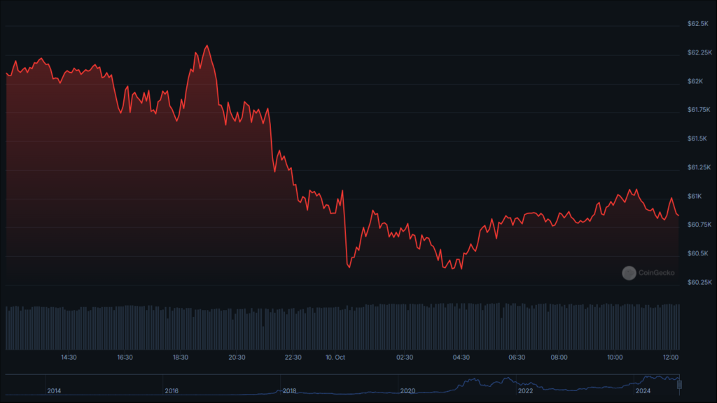 افت قیمت بیت کوین با وجود انتشار صورت جلسه FOMC