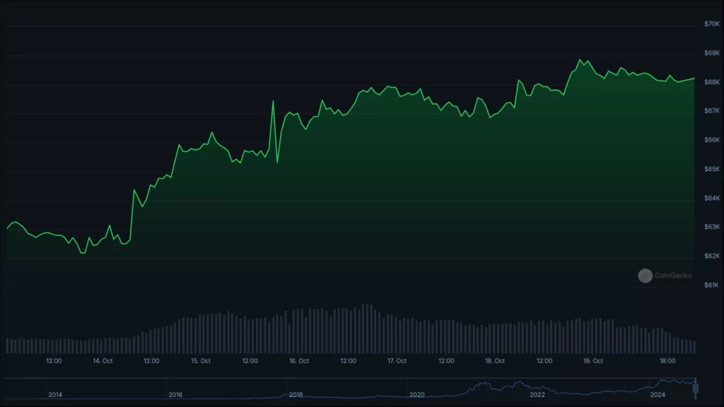 روند بیت کوین در هفته اخیر