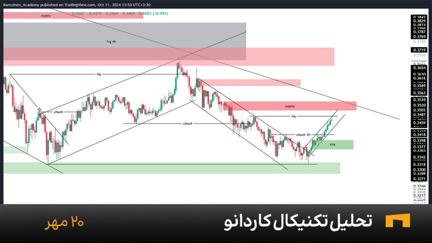 نمودار یک ساعته کاردانو امروز 20 مهر