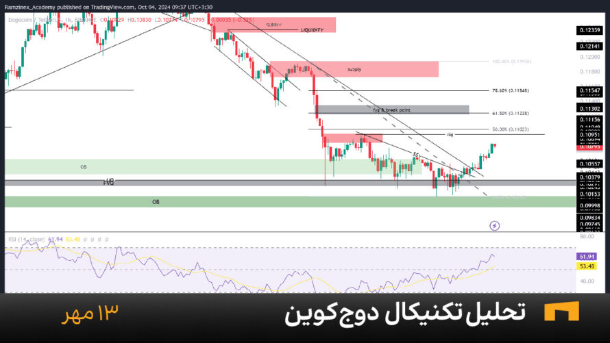 نمودار یک ساعته دوج کوین امروز 13 مهر