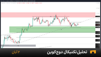 نمودار یک ساعته دوج کوین امروز 2 آبان