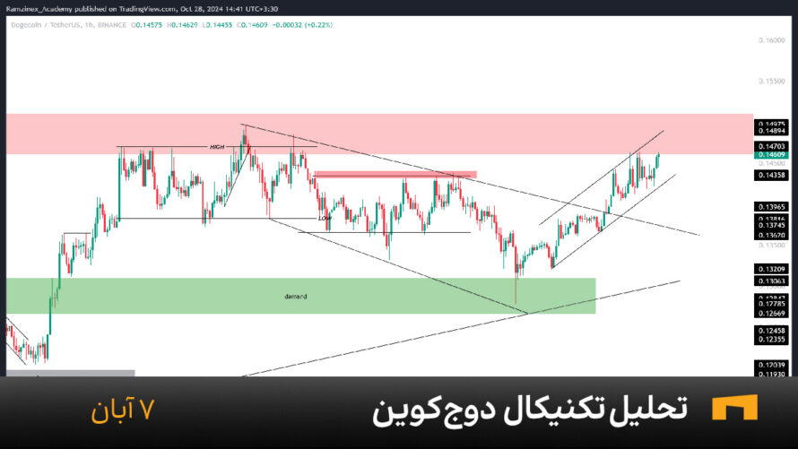 نمودار یک ساعته دوج کوین امروز 7 آبان