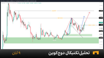 نمودار هفتگی دوج کوین امروز 9 آبان