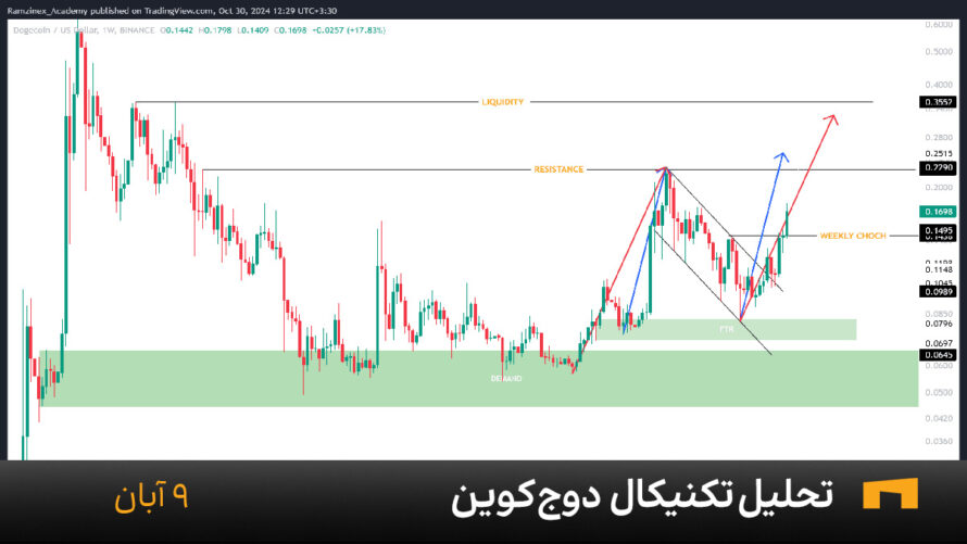 نمودار هفتگی دوج کوین امروز 9 آبان