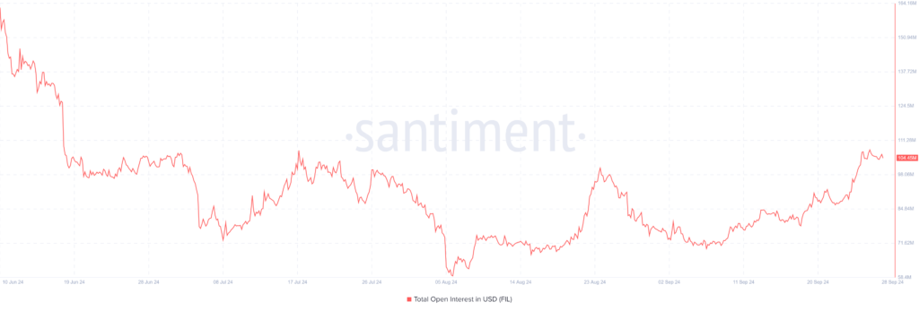 open interest فایل کوین در سال 2024