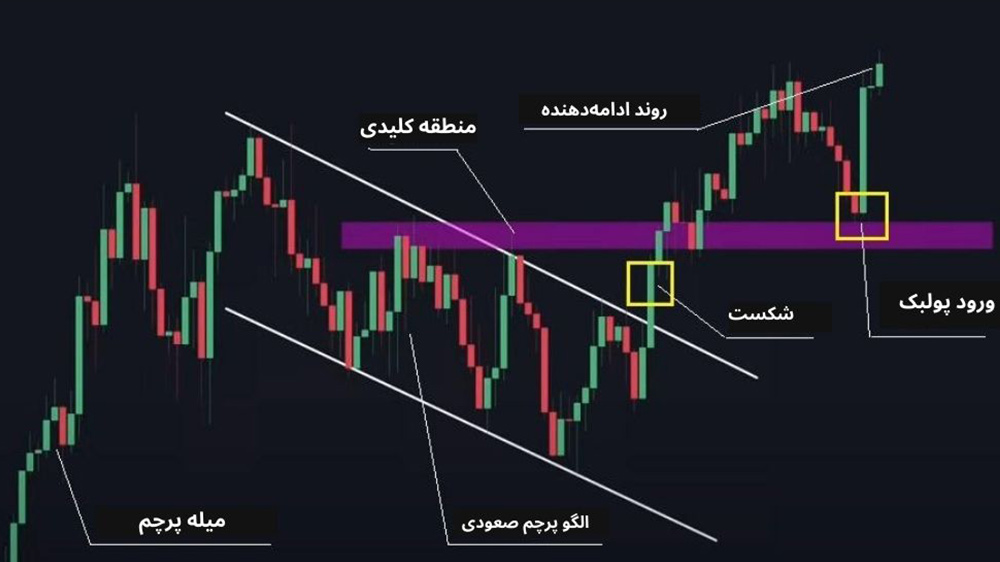 نمودار قیمت با کندل سبز و قرمز و پس زمینه مشکی