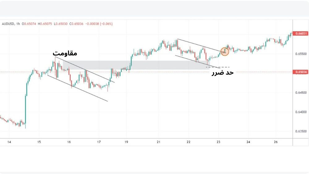 نمودار قیمت با کندل سبز و قرمز و پس زمینه سفید