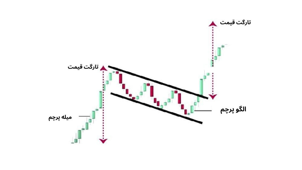 نمودار قیمت با کندل سبز و قرمز و پس زمینه سفید و تشکیل الگو پرچم