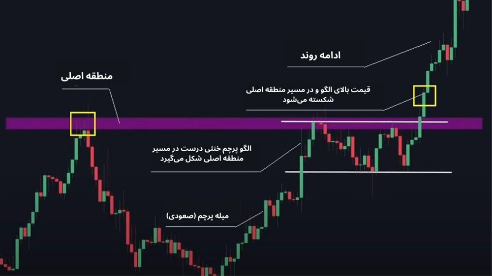 نمودار قیمت با کندل سبز و قرمز و پس زمینه مشکی و تشکیل الگو پرچم