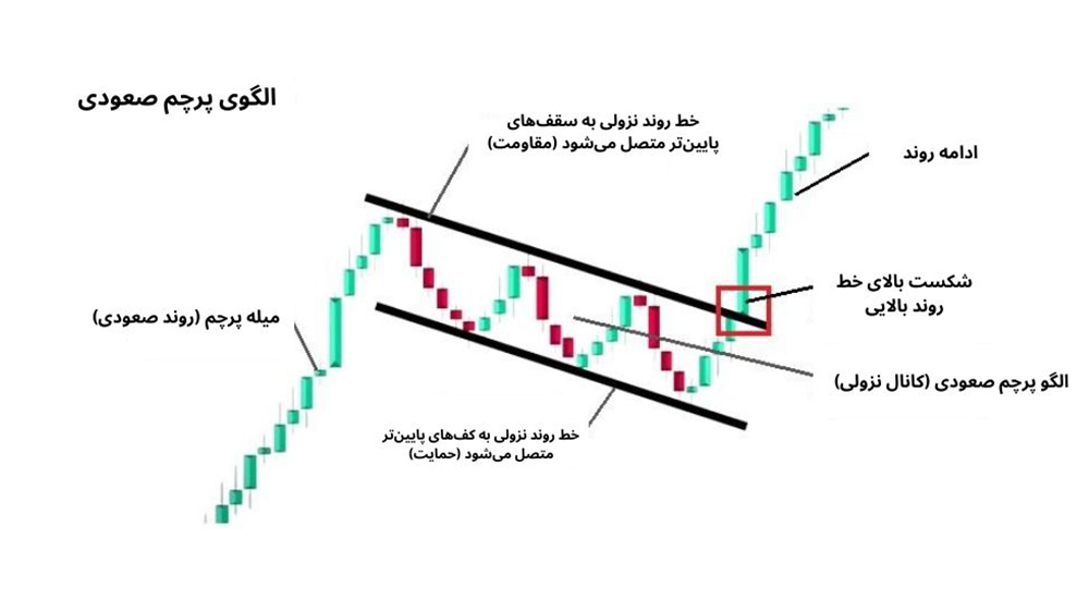 نمودار قیمت با کندل سبز و قرمز و پس زمینه سفید