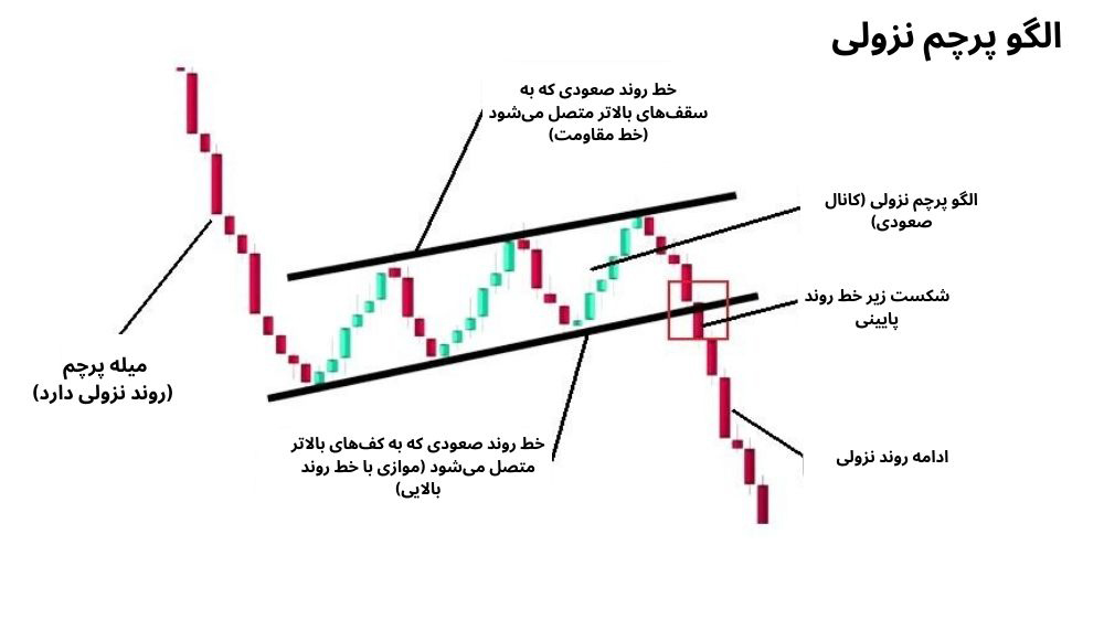 نمودار قیمت با کندل سبز و قرمز و پس زمینه سفید