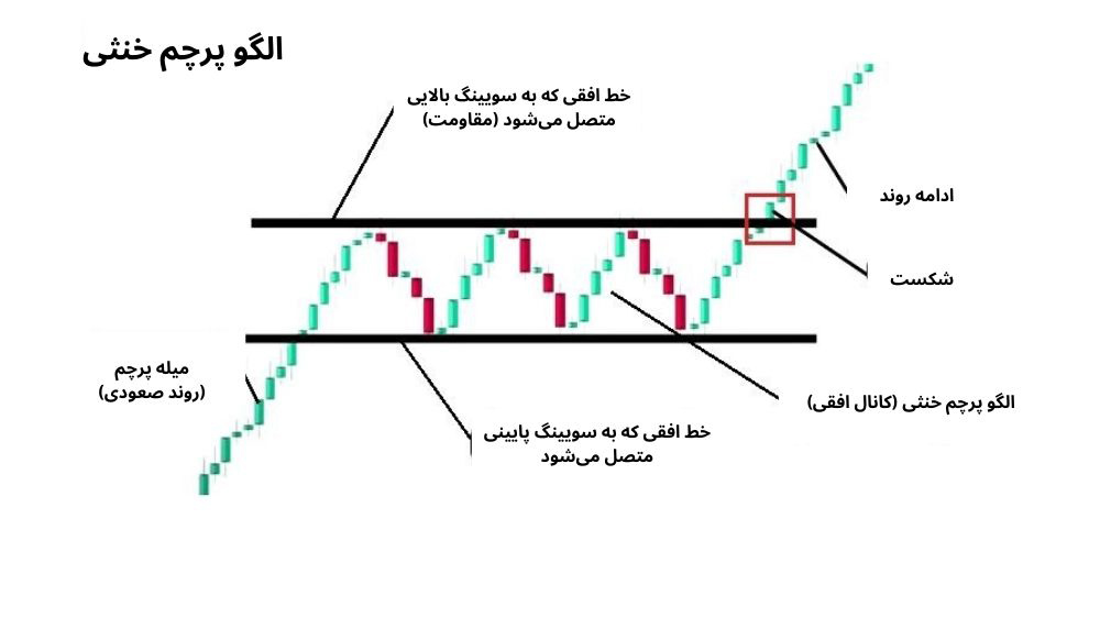 نمودار قیمت با کندل سبز و قرمز و پس زمینه سفید