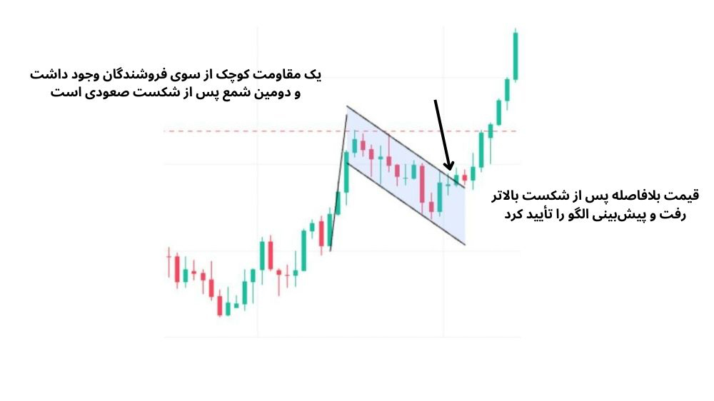 نمودار قیمت با کندل سبز و قرمز و پس زمینه سفید