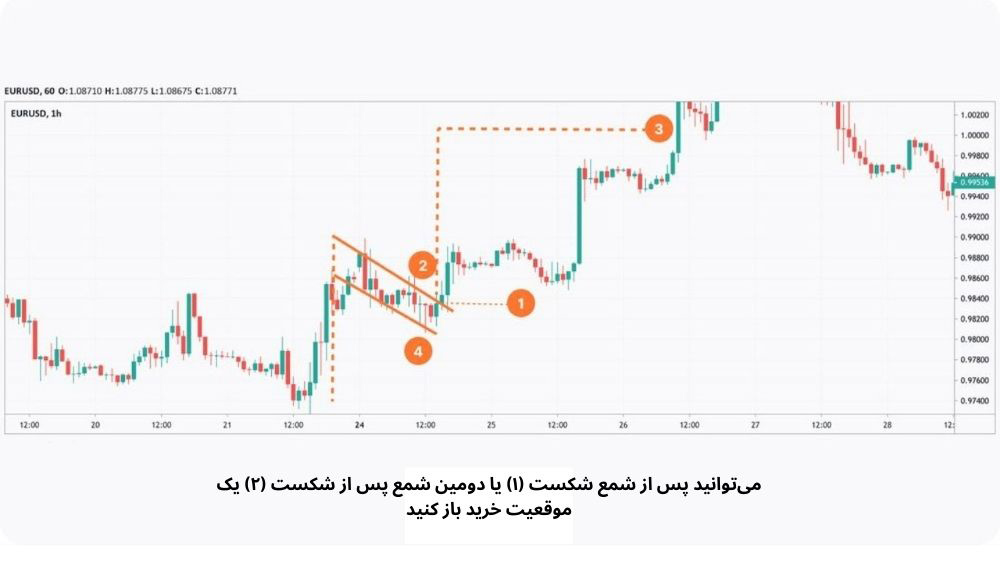 نمودار قیمت با کندل سبز و قرمز و پس زمینه سفید