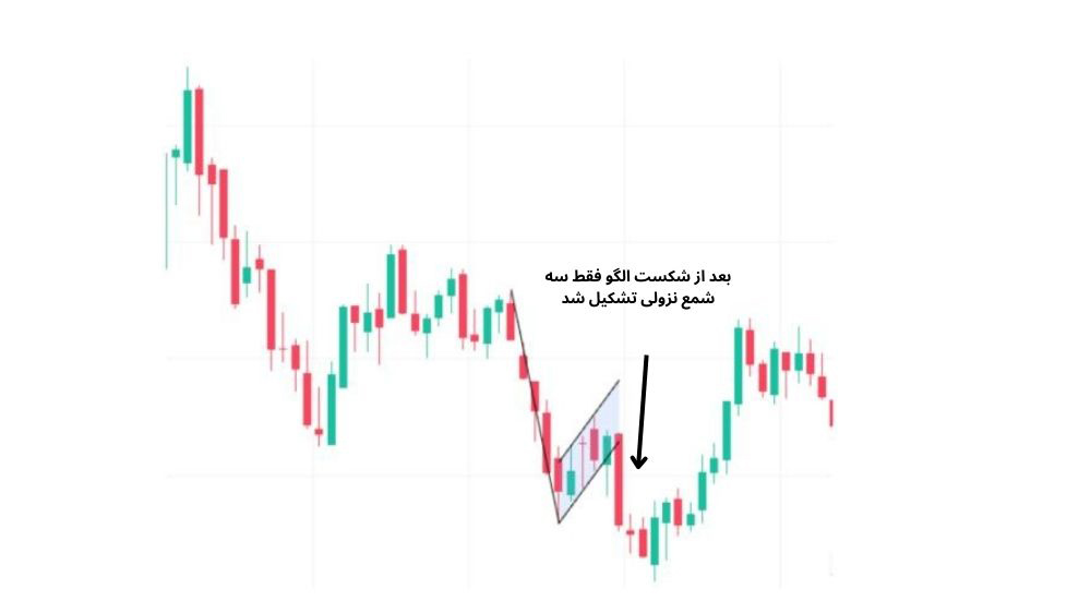 نمودار قیمت با کندل سبز و قرمز و پس زمینه سفید