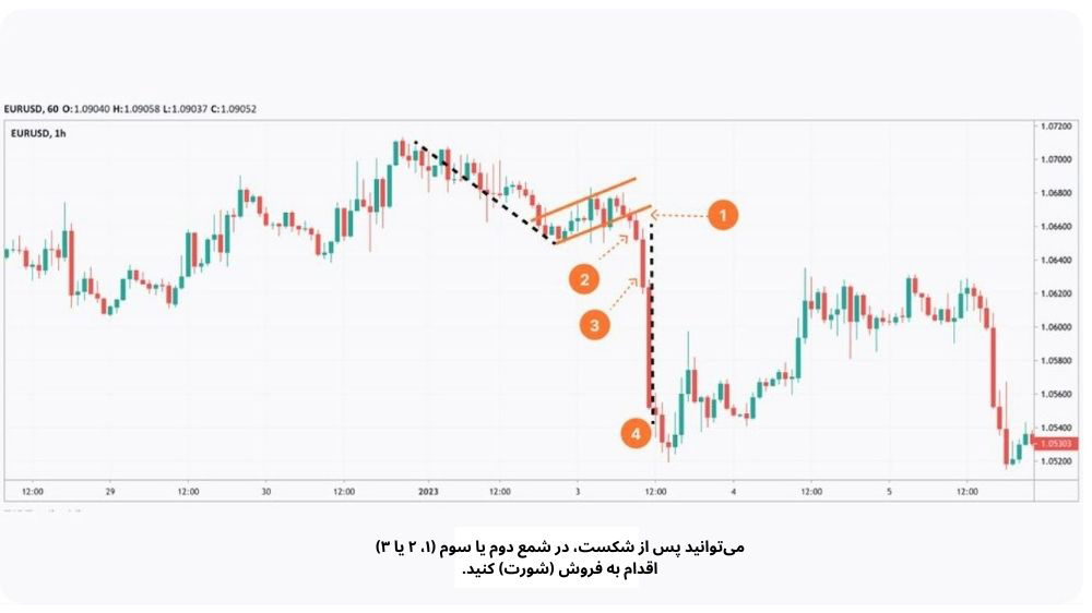 نمودار قیمت با کندل سبز و قرمز و پس زمینه سفید