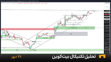 تحلیل امروز بیت کوین ۲۸ مهر