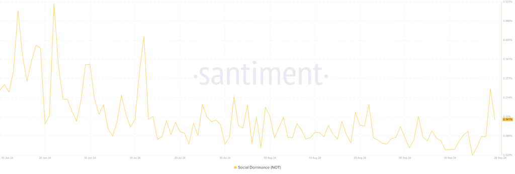 افزایش social dominance نات کوین در سپتامبر 2024