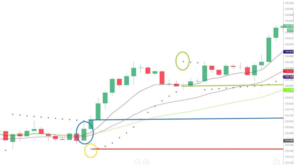 نمودار قیمت با کندل قرمز و سبز و اندیکاتور پارابولیک سار به صورت نقطه