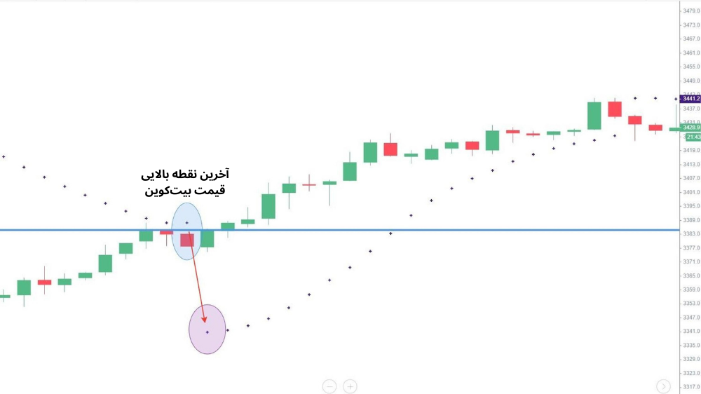 نمودار قیمت با کندل قرمز و سبز و اندیکاتور پارابولیک سار به صورت نقطه