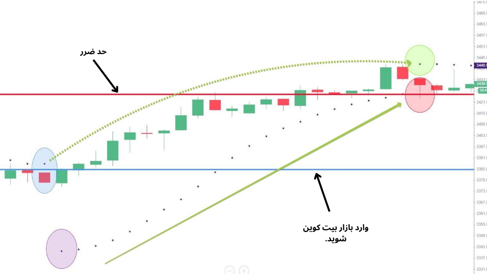 نمودار قیمت با کندل قرمز و سبز و اندیکاتور پارابولیک سار به صورت نقطه