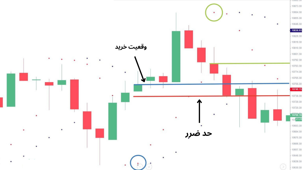 نمودار قیمت با کندل قرمز و سبز و اندیکاتور پارابولیک سار به صورت نقطه