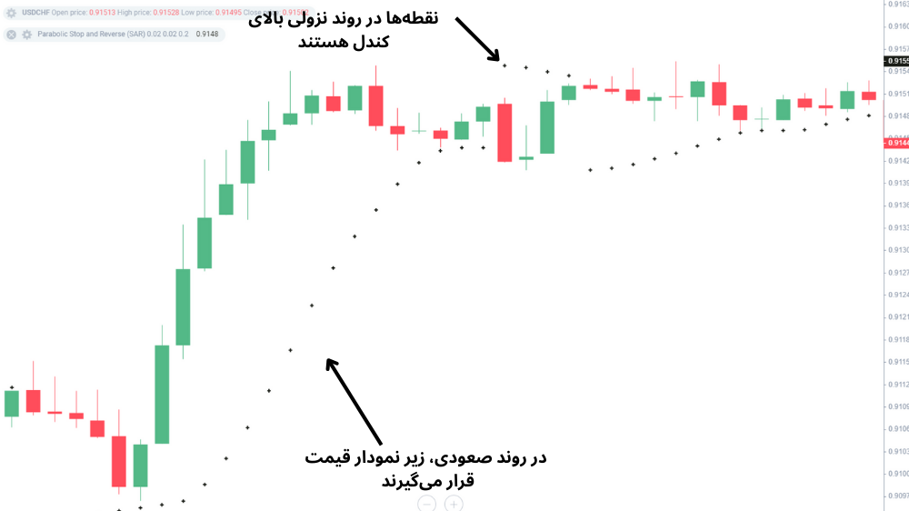 نمودار قیمت با کندل قرمز و سبز و اندیکاتور پارابولیک سار