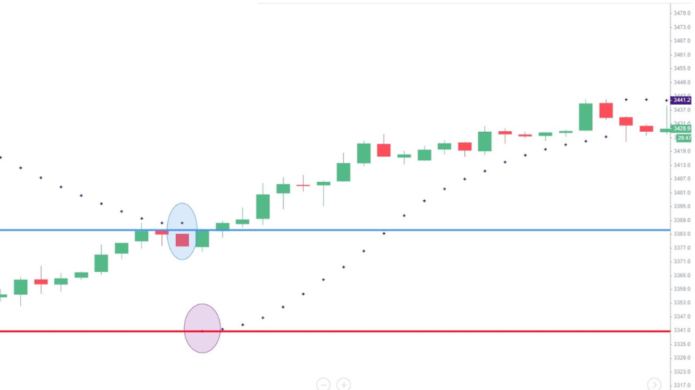 نمودار قیمت با کندل قرمز و سبز و اندیکاتور پارابولیک سار به صورت نقطه