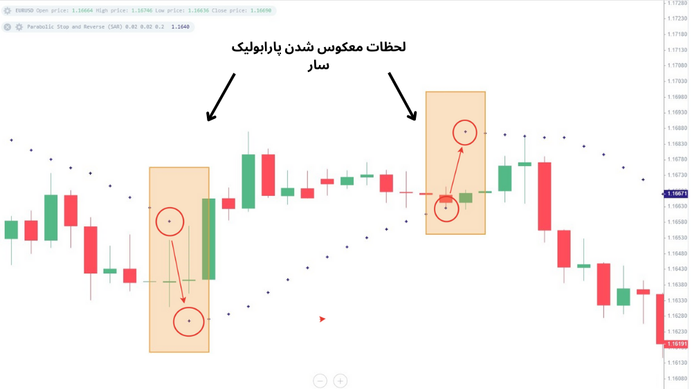  نمودار قیمت با کندل قرمز و سبز و اندیکاتور پارابولیک سار 