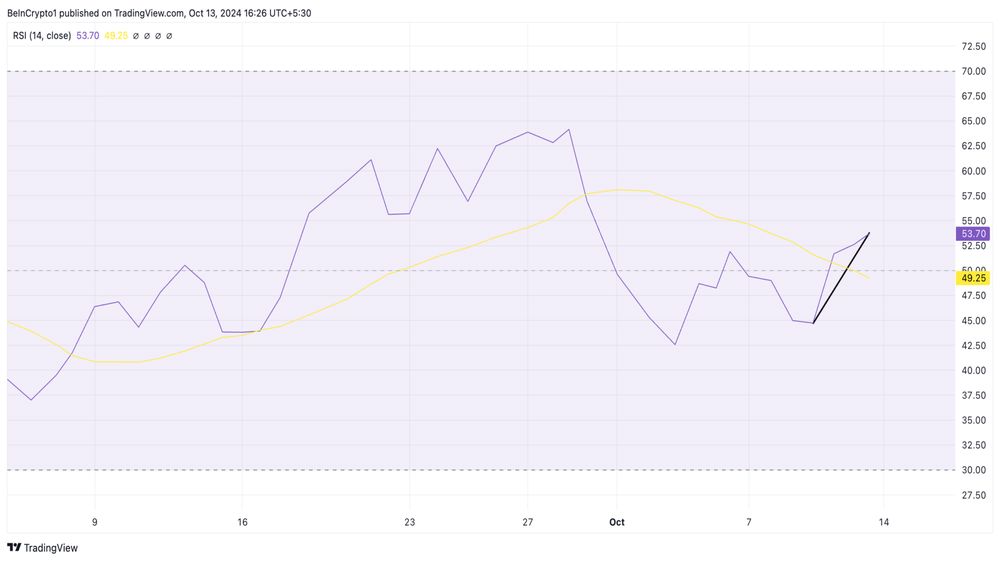 نمودار RSI سولانا