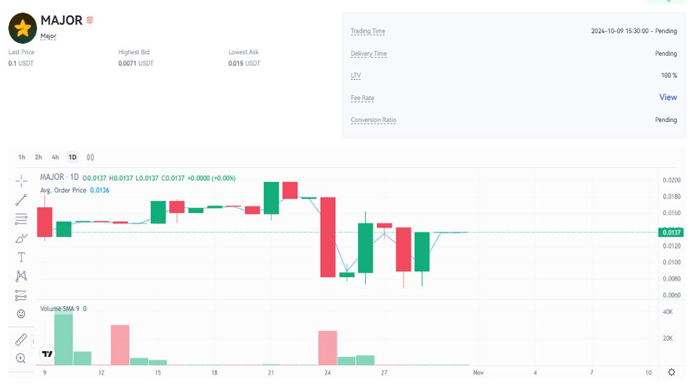 نمودار قیمت امروز میجر (Major) ۱۰ آبان در بازار پیش از عرضه