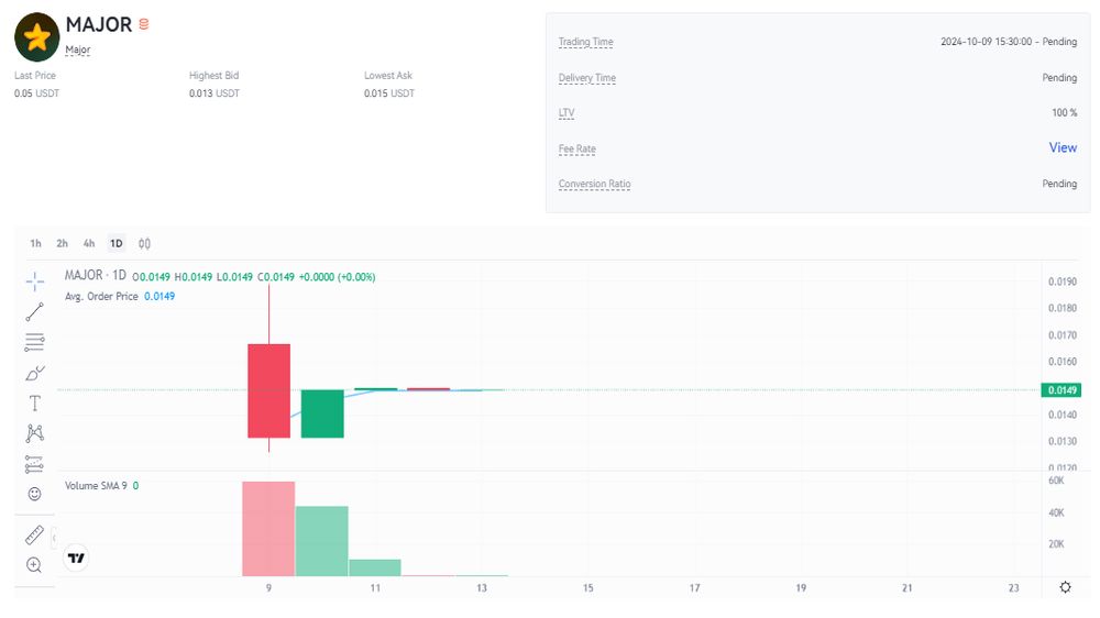 نمودار قیمت امروز میجر (Major) ۲۲ مهر در بازار پیش عرضه