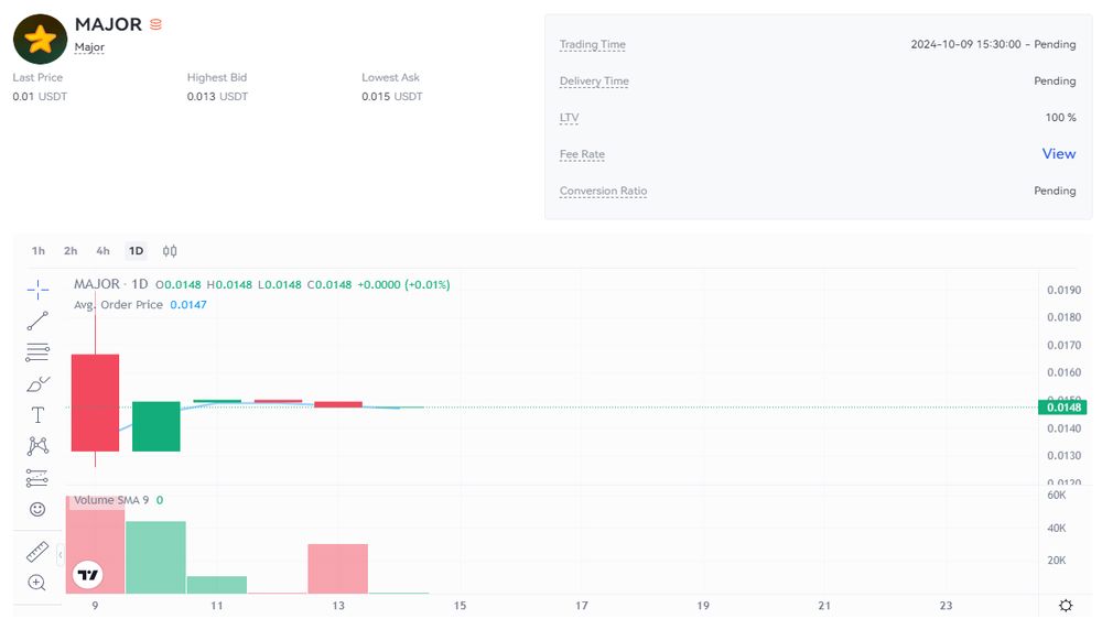 نمودار قیمت امروز میجر (Major) ۲۳ مهر در بازار پیش عرضه