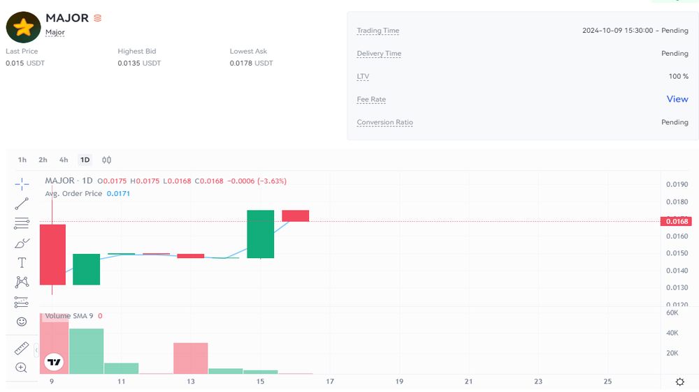 نمودار قیمت امروز میجر (Major) ۲۵ مهر در بازار پیش عرضه