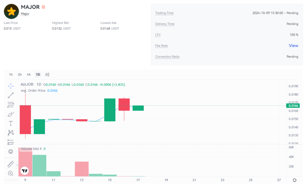 نمودار قیمت امروز میجر (Major) ۲۶ مهر در بازار پیش عرضه